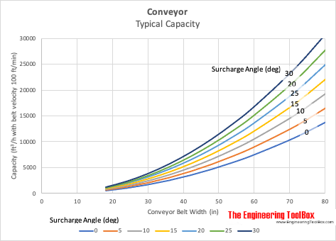 Conveyor capacity