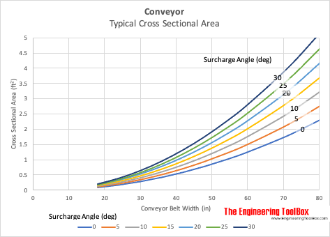 Conveyor capacity - cross sectional area 