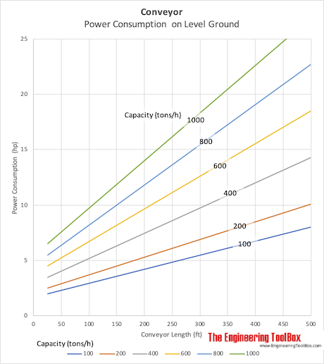 Conveyors - power required for level transport