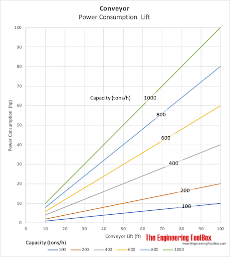 Conveyors - power required for lifting transport