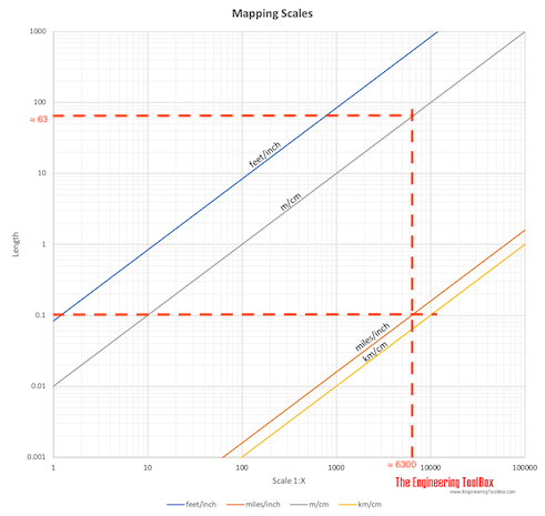 Mapping scales - Converting miles/inches to m/cm - example 1:100