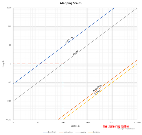Mapping scales - Converting table length and area - example 1:100