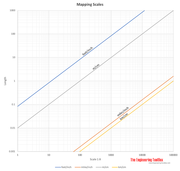 Mapping scales - Converting table length and area