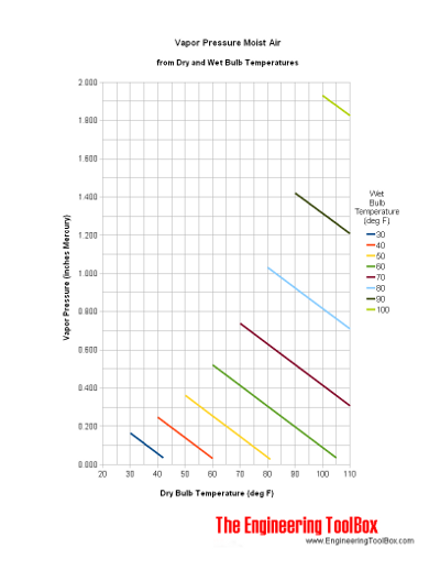 vapor pressure moist air inches mercury