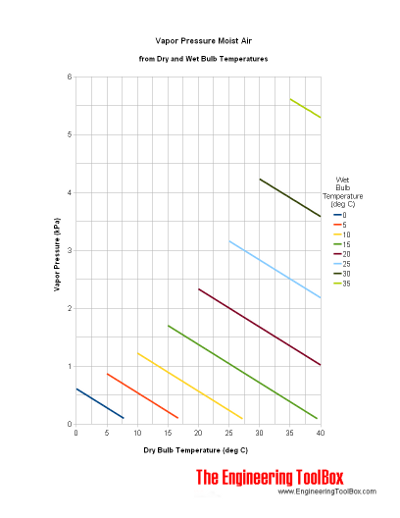 vapor pressure moist air kPa