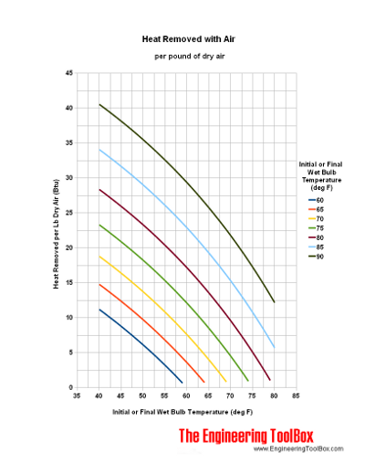 heat removed by air - wet dry bulb temperature - Btu