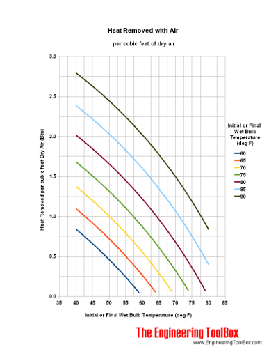 heat removed by air - wet dry bulb temperature - Btu per cubic feet
