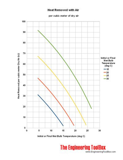 heat removed by air - wet dry bulb temperature - kJ