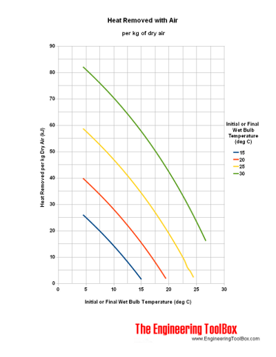heat removed by air - wet dry bulb temperature - kJ