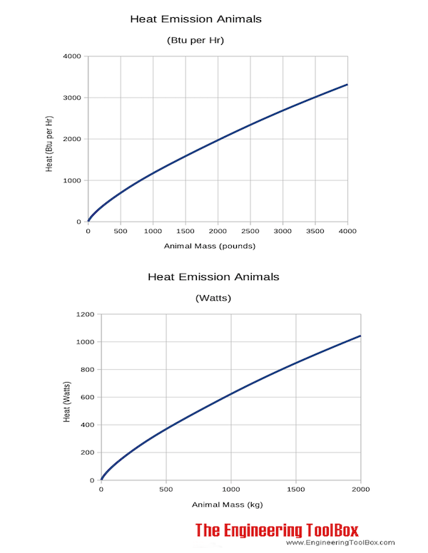 Heat emissions chart from animals