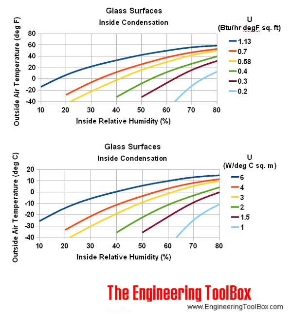 Condensation on glass windows - inside surfaces