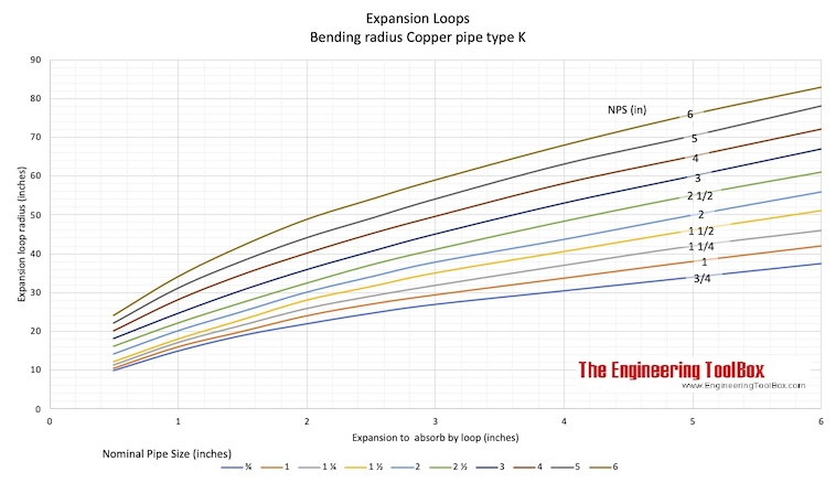 Expansion loop capacity - copper pipe type k