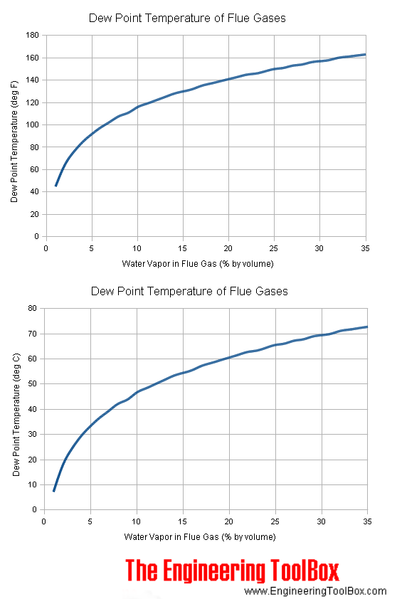 dew point temperatures flue gases