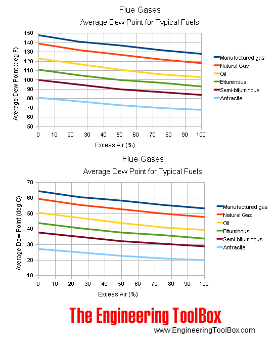 Average dew point of flue gases for typical fuels Average dew point of flue gases for typical fuels