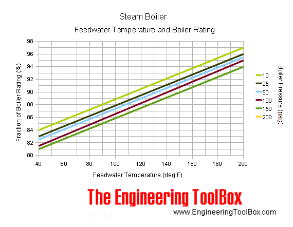 Steam Boiler - feedwater temperature - output rating 