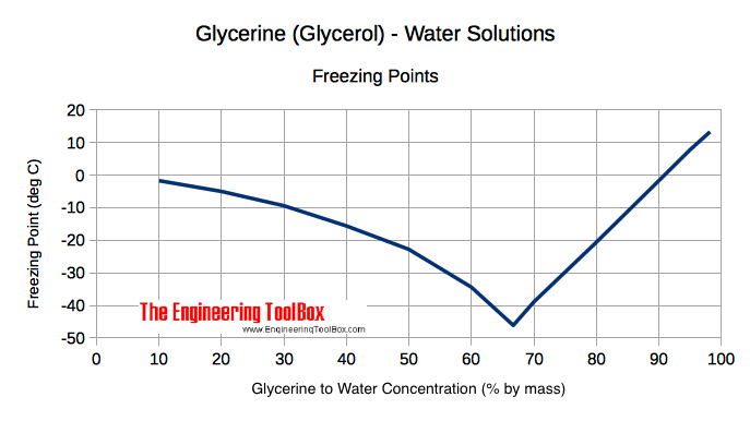 Glycerine (glycol) water solutions - freezing points Glycerine (glycol) water solutions - freezing points