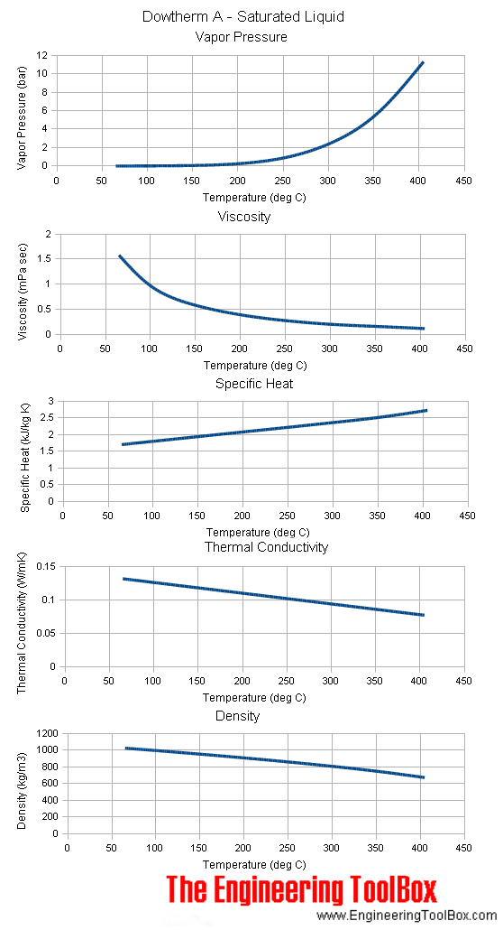 Dowtherm A Saturated Liquid Properties Chart