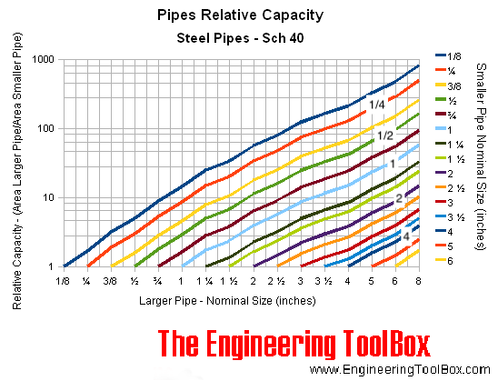 Pipes - larger versus smaller - relative capacities  