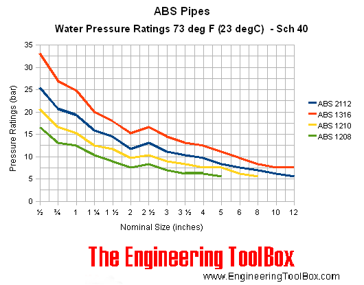 ABS pipes - pressure ratings bar