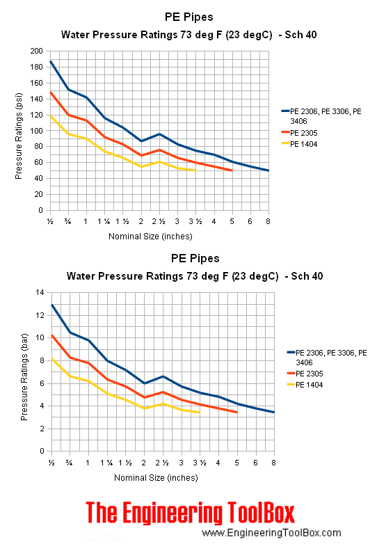 PE pipes schedule 40 - pressure ratings
