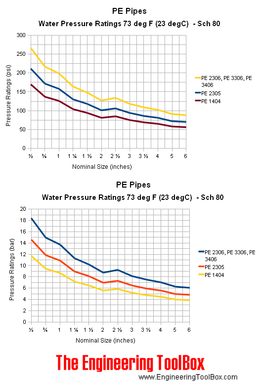 PE pipes schedule 80 - pressure ratings