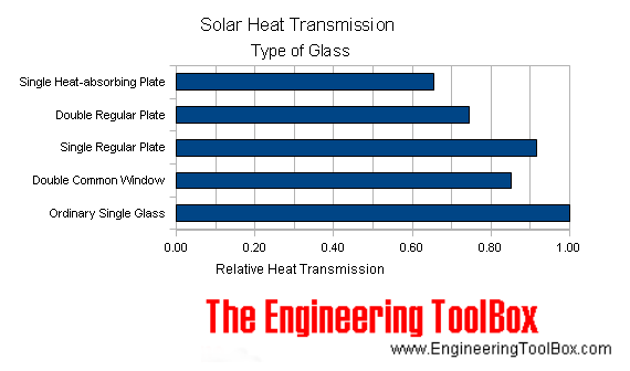 solar heat transmission windows