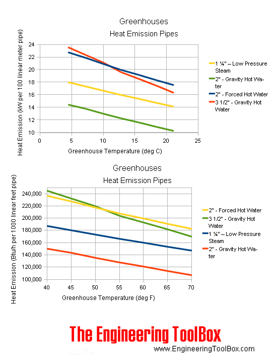 Heat emission from pipes in greenhouses