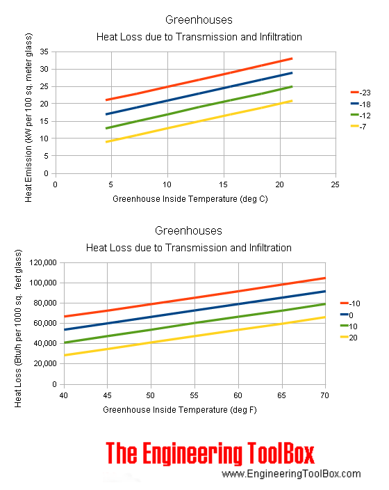 Heat Losses Greenhouses