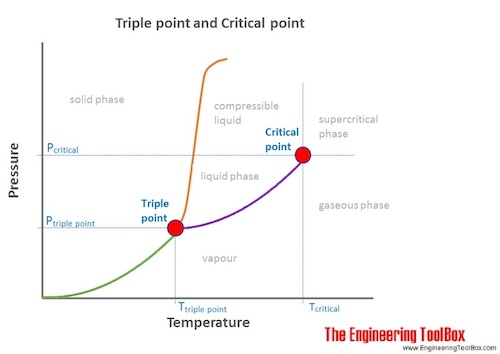 Critical_temperature_pressure