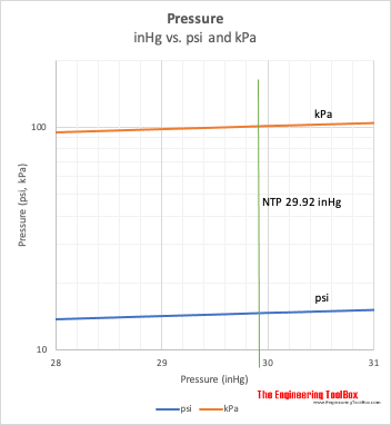 barometric pressure - inHg vs psi vs kPa chart