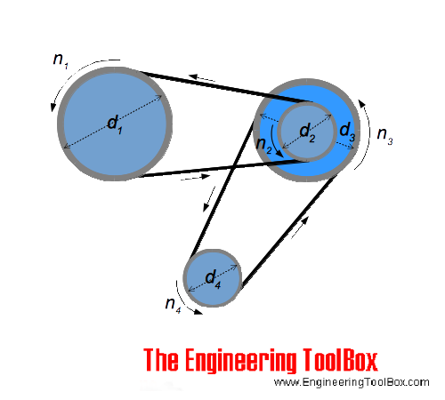 Pulley belt transmission - diameters and speed