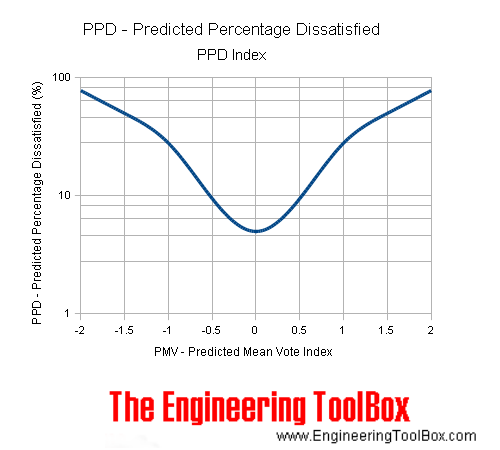 PPD - Predicted Percentage Dissatisfied 