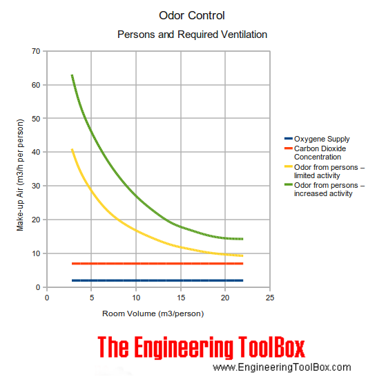 Odor control persons make-up air