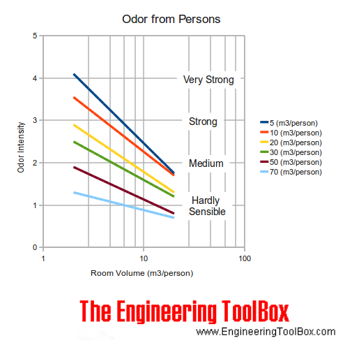 Odor intensity from persons Odor intensity from persons