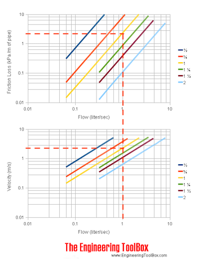 CTS and CPVC pipe friction loss (kPa) - flow (l/s) and velocity (m/s) - example