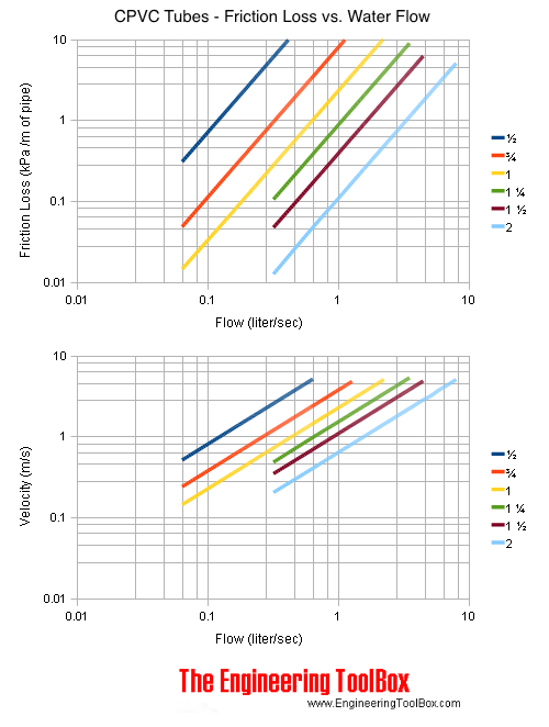 CTS and CPVC pipe friction loss (kPa) - flow (l/s) and velocity (m/s)