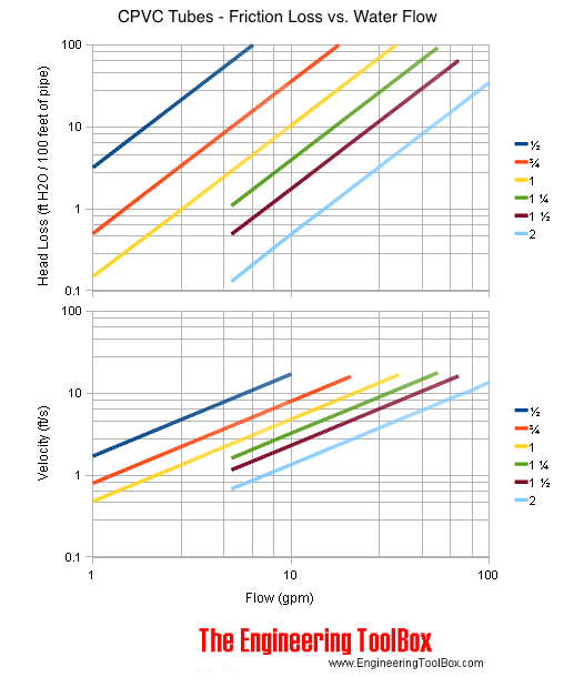 CTS and CPVC pipe friction loss (ft h20) - flow (gpm) and velocity (ft/s)