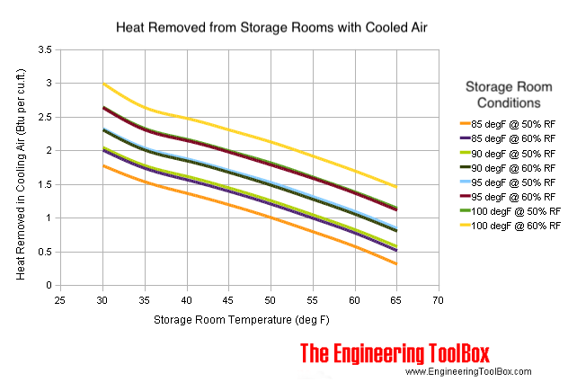 heat removed in cooling air to storage room conditions heat removed in cooling air to storage room conditions