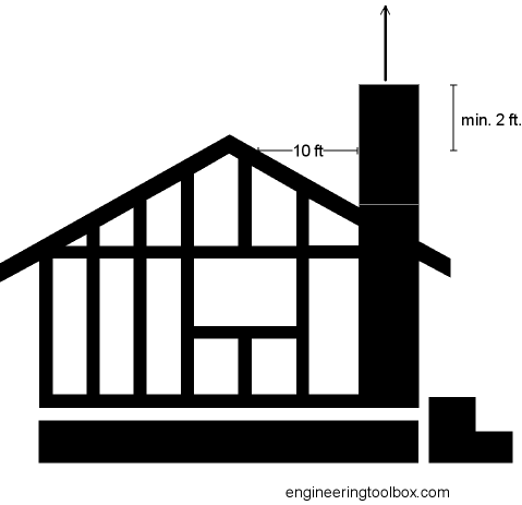 chimney termination roof