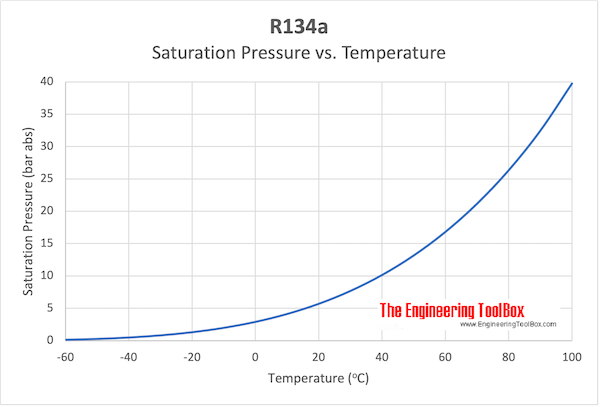 R134a - Saturation pressure vs. temperature R134a - Saturation pressure vs. temperature
