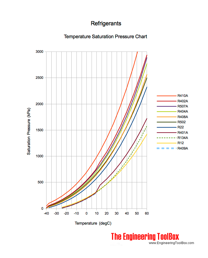 Refrigerant temperature pressure chart kpa Refrigerant temperature pressure chart kpa