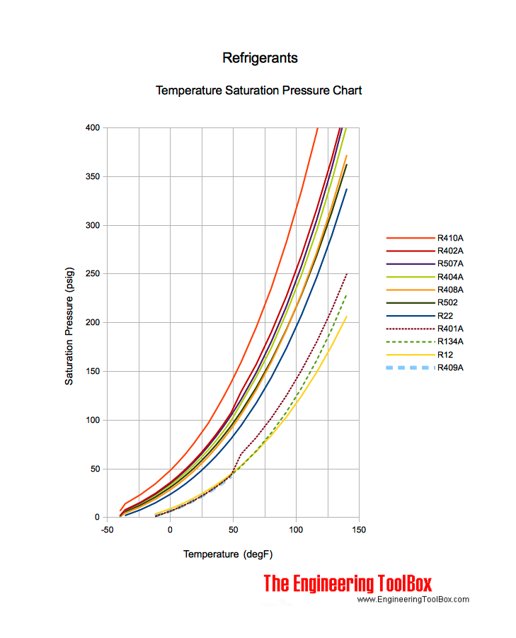 Refrigerant temperature pressure chart psig Refrigerant temperature pressure chart psig
