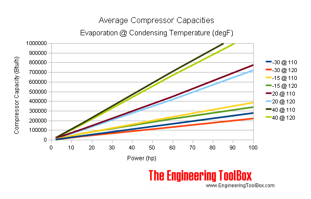 Refrigerant compressors - evaporation and condensating temperature and average capacity