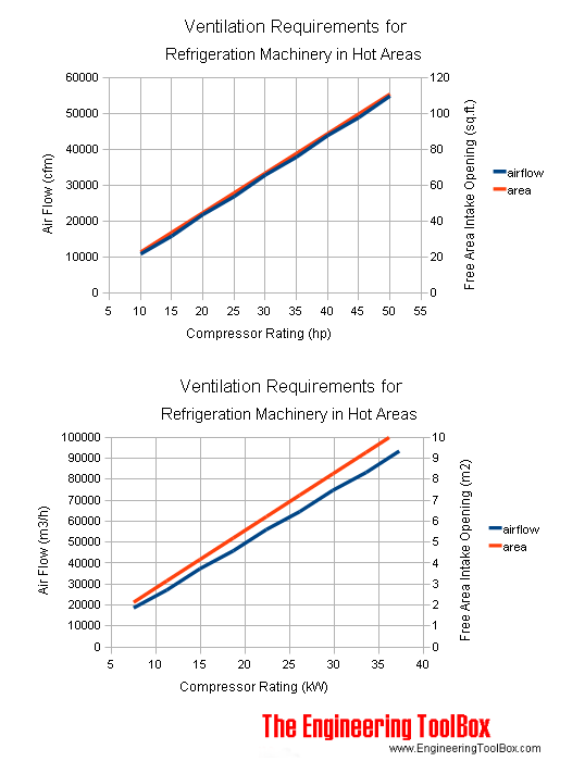 ventilation required for refrigeration machinery in hot areas ventilation required for refrigeration machinery in hot areas