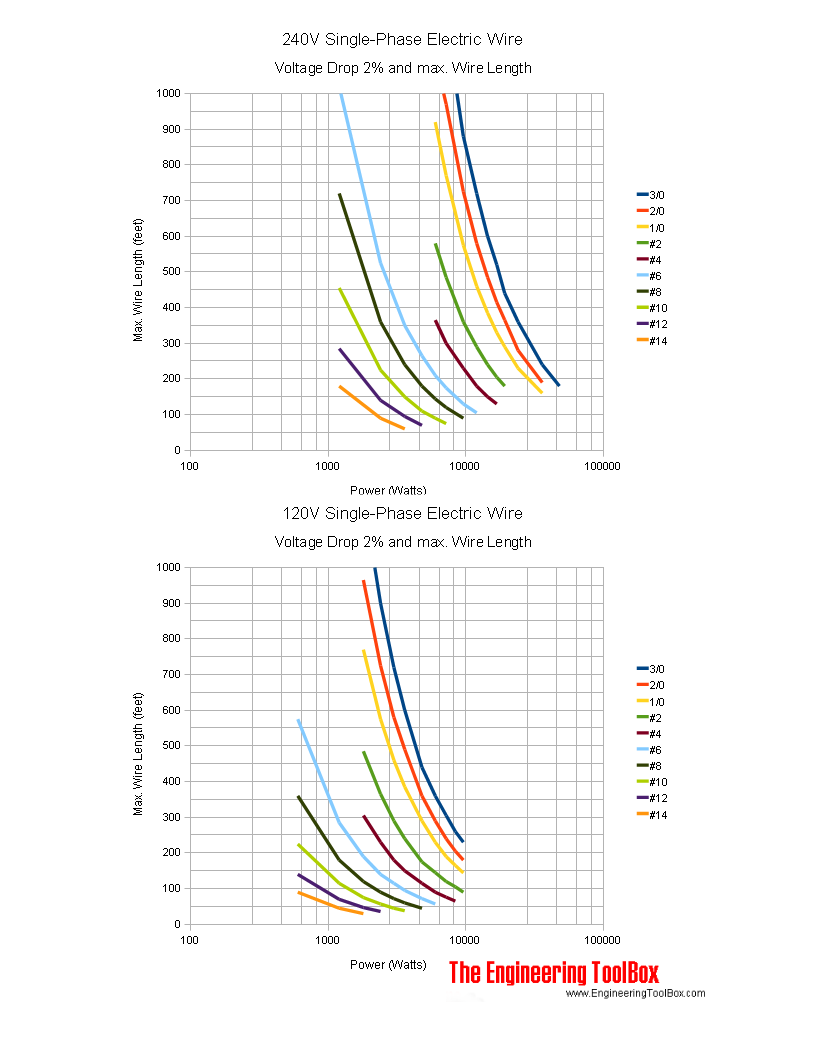 240 120 volt wire length and voltage drop