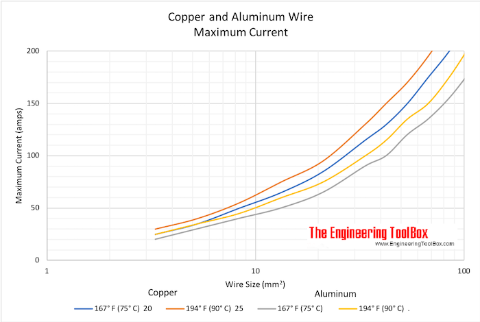 Copper and Aluminum Wire - maximum current - wire cross sectional area mm2 