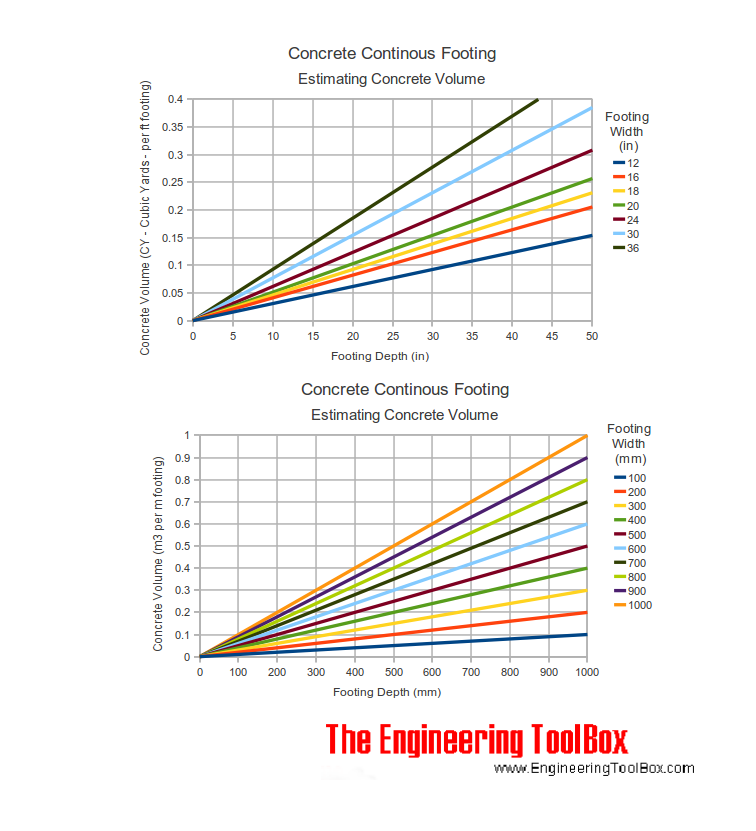 Concrete footing - concrete volume diagram