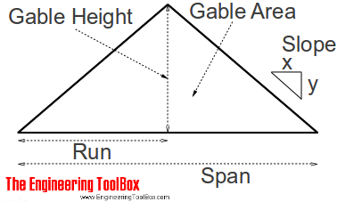 Roof framing - run gable height area Roof framing - run gable height area