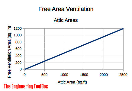 free area ventilation