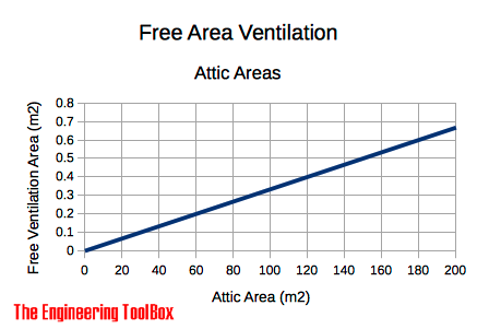 free area ventilation